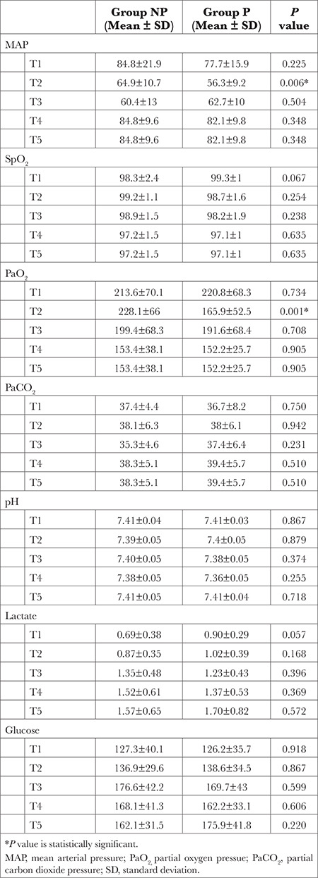 Effects of Pulsatile and Non-Pulsatile Cardiopulmonary Bypass Techniques in Coronary Artery Bypass Grafting Surgeries on Cerebral Perfusion.