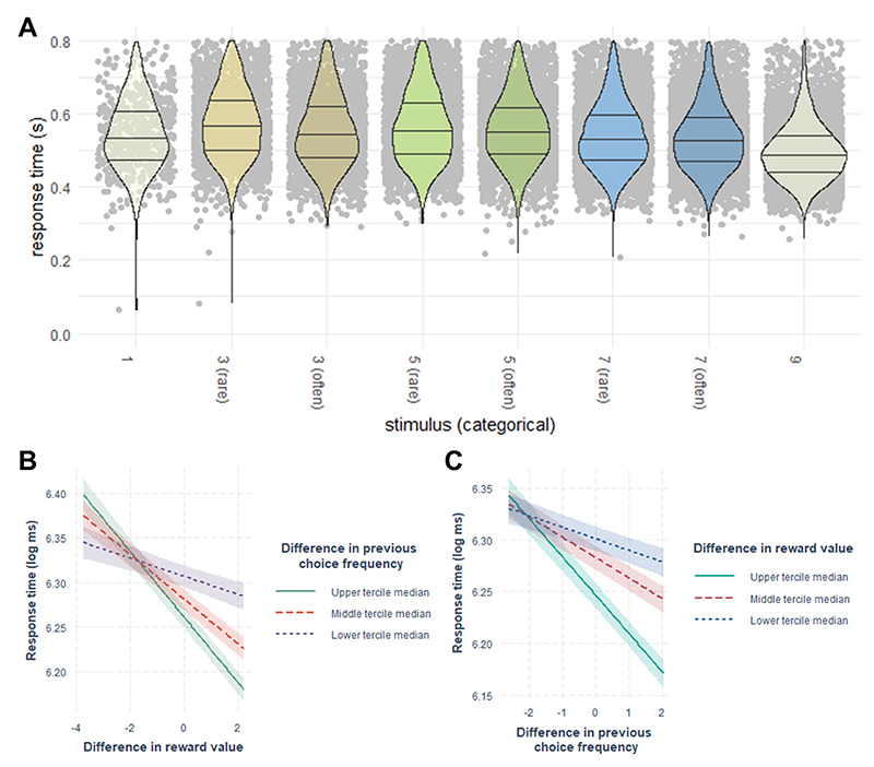 Characterizing Human Habits in the Lab.