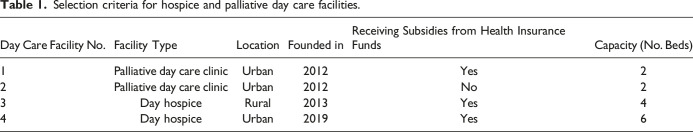 Expert Perspectives on the Additional Benefit of Day Hospices and Palliative Day Care Clinics in Germany: A Qualitative Approach.