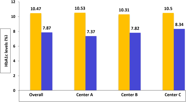 A Hybrid Model of In-Person and Telemedicine Diabetes Education and Care for Management of Patients with Uncontrolled Type 2 Diabetes Mellitus: Findings and Implications from a Multicenter Prospective Study.