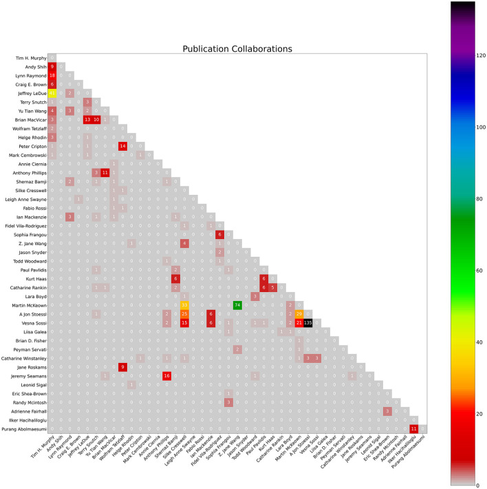 Scholar Metrics Scraper (SMS): automated retrieval of citation and author data.