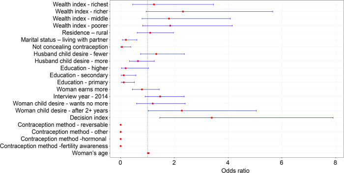 Factors that influence married/partnered women's decisions to use contraception in Zambia.