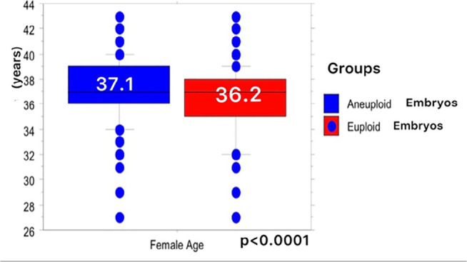 Correlations between clinical parameters, blastocyst morphological classification and embryo euploidy.