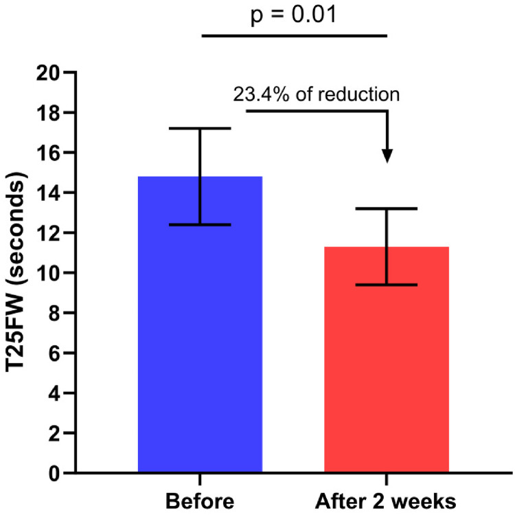 Efficacy of dalfampridine in neuromyelitis optica spectrum disorder: A pilot study.