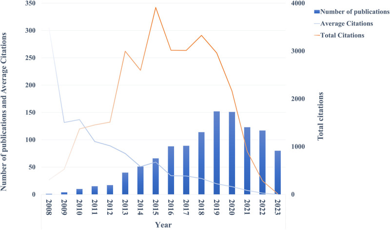 Comprehensive landscape and future perspectives of non-coding RNAs in esophageal squamous cell carcinoma, a bibliometric analysis from 2008 to 2023.