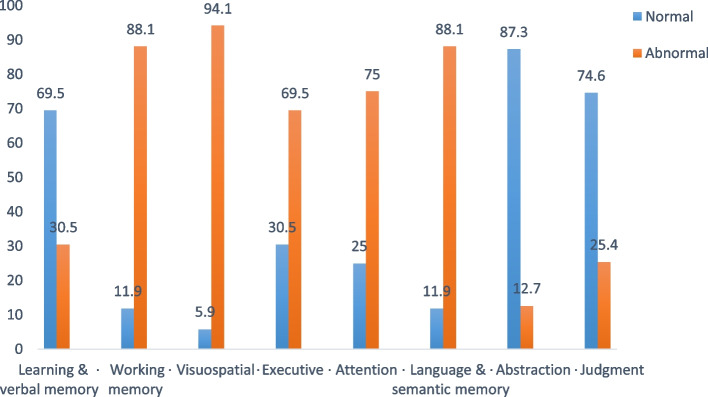 Pattern of cognitive impairment among community-dwelling elderly in Egypt and its relation to socioeconomic status.