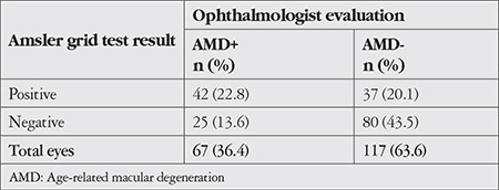 Using the Amsler Grid Test for Age-Related Macular Degeneration Screening.