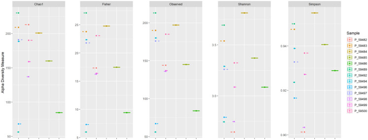 Metagenomic analysis of fecal samples in colorectal cancer Egyptians patients post colectomy: A pilot study.