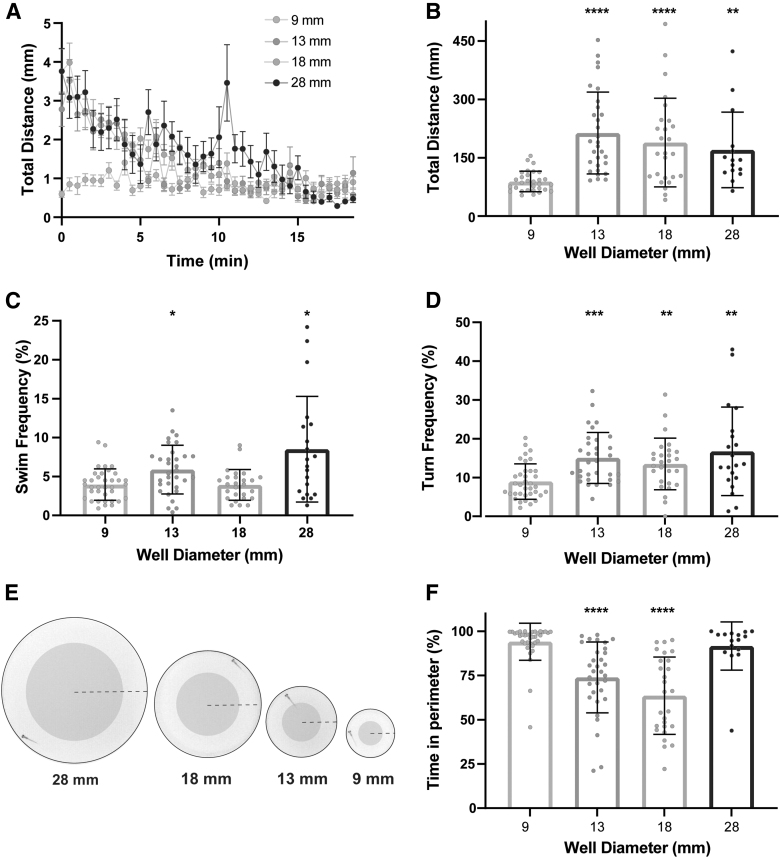 Effects of 4 Testing Arena Sizes and 11 Types of Embryo Media on Sensorimotor Behaviors in Wild-Type and <i>chd7</i> Mutant Zebrafish Larvae.