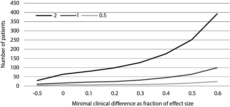 Adapting power calculations to include a superiority margin: what are the implications?