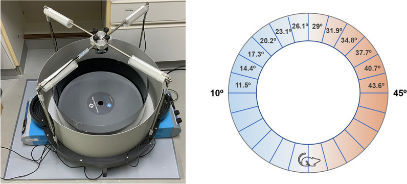 Thermal gradient ring for analysis of temperature-dependent behaviors involving TRP channels in mice.