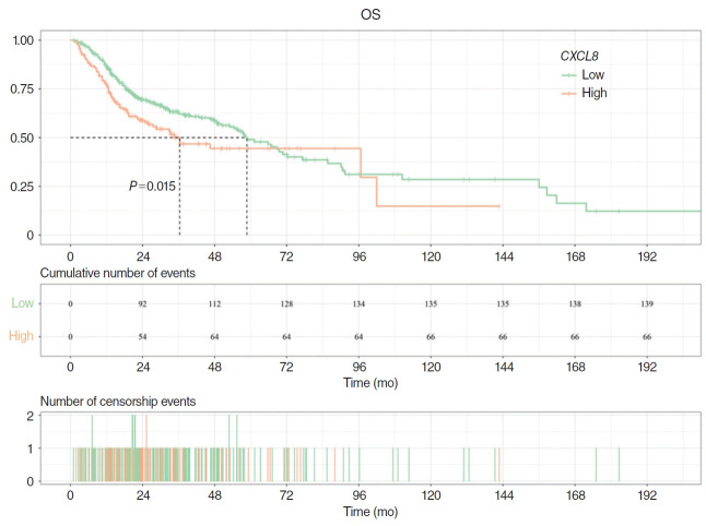 Development and Validation of a Pathomics Model Using Machine Learning to Predict CXCL8 Expression and Prognosis in Head and Neck Cancer.
