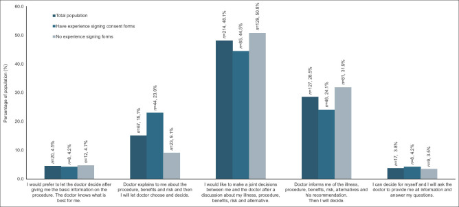 Perceptions of Singaporeans towards informed consent: a cross-sectional survey.