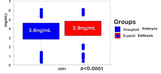 Correlations between clinical parameters, blastocyst morphological classification and embryo euploidy.