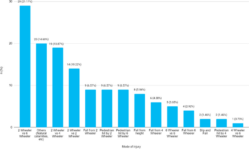 High Dependency Unit Admissions among Patients with Lower Extremity Long Bone Fracture Visiting the Department of Orthopaedics in a Tertiary Care Centre.