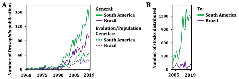 Boosting life sciences research in Brazil: building a case for a local Drosophila stock center.