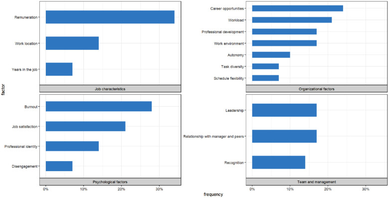 Factors Associated With Intent to Leave the Profession for the Allied Health Workforce: A Rapid Review.