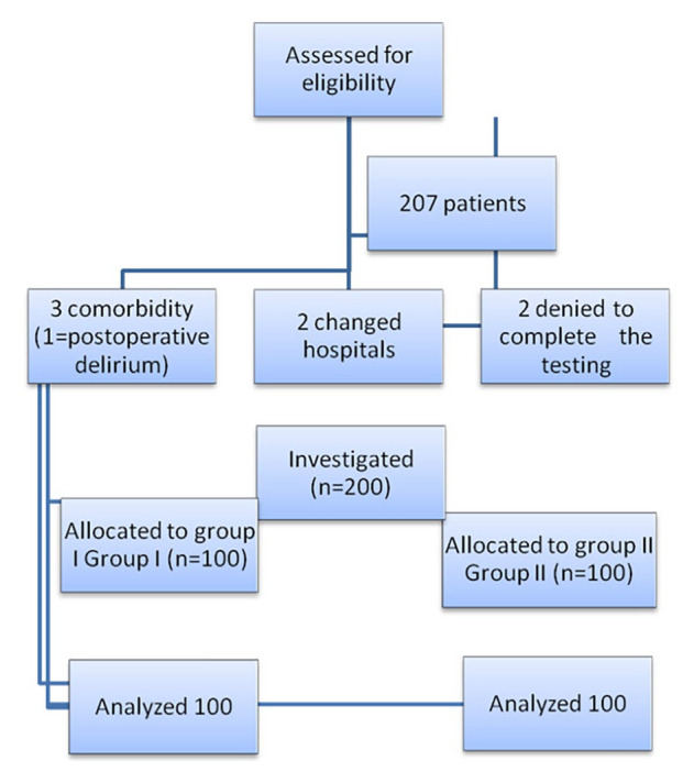 What Do Cancer Surgery and orthopedic Surgery Elderly Patients Have in Common? A Long-term Postoperative Cognitive Dysfunction in Orthopedic and Cancer Patients Original Research.