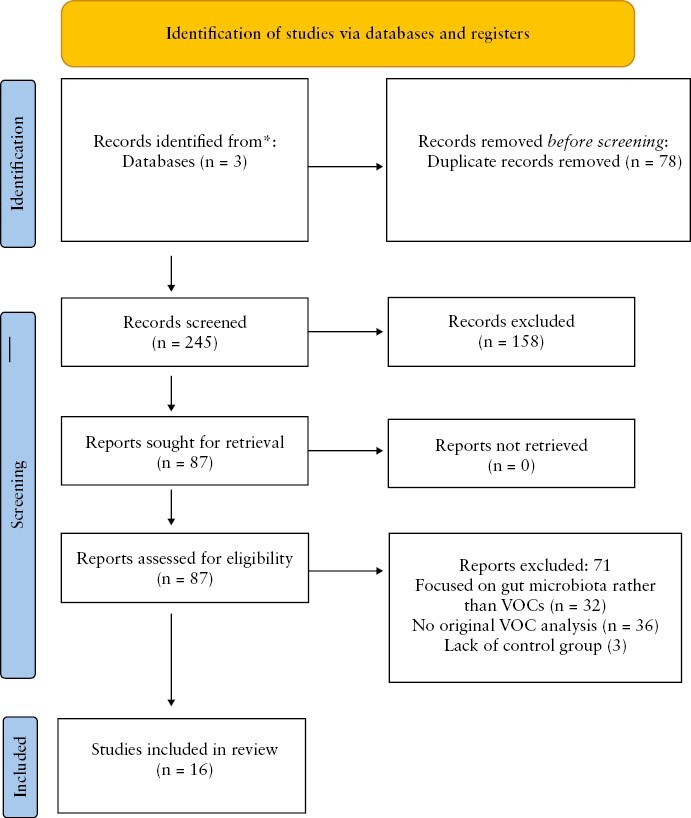 The Diagnostic Utility of Volatile Organic Compounds in Inflammatory Bowel Disease: A Systematic Review and Meta-Analysis.