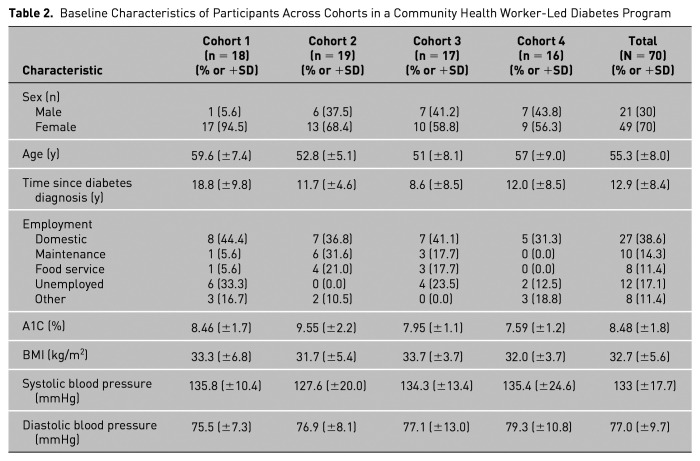 Preparing Community Health Workers to Empower Latino(a)s With Diabetes: A Real-World Implementation Study.