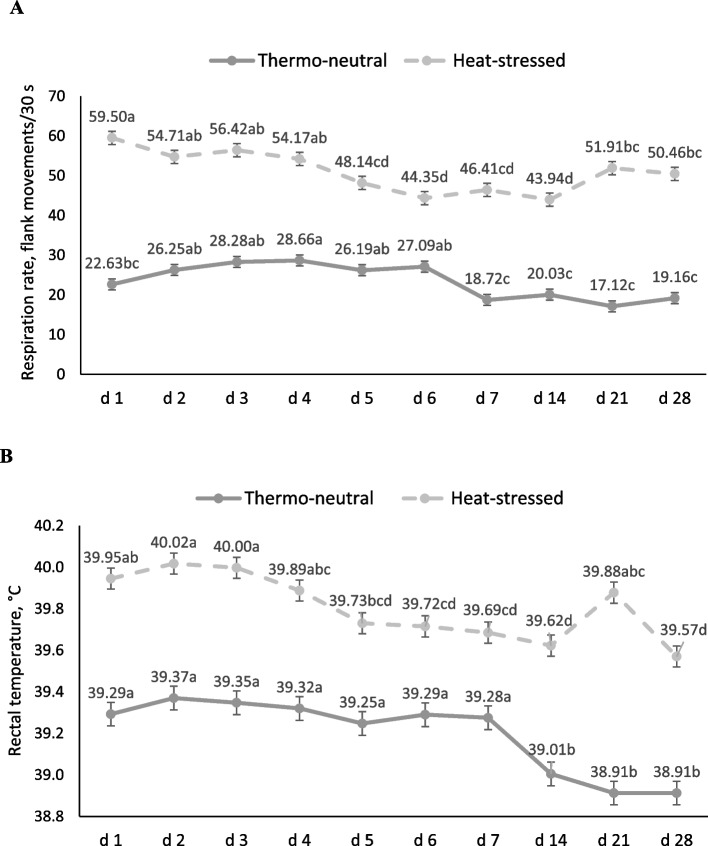 Supplementation of vitamin E or a botanical extract as antioxidants to improve growth performance and health of growing pigs housed under thermoneutral or heat-stressed conditions.
