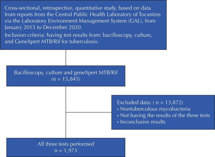 Evaluation of the GeneXpert MTB/RIF to diagnose tuberculosis in a public health laboratory.