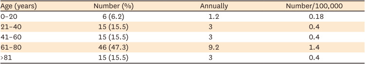 Epidemiology of Cervical Spine Injuries Requiring Surgical Treatment in Plovdiv and Plovdiv Region, Bulgaria.