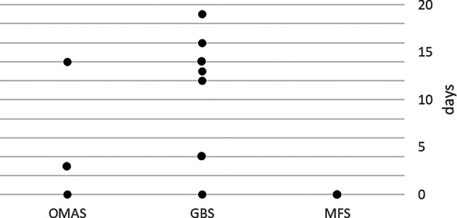Retrospective analysis of COVID-19 patients with Guillain-Barre, Miller-Fisher, and opsoclonus-myoclonus-ataxia syndromes-a case series.
