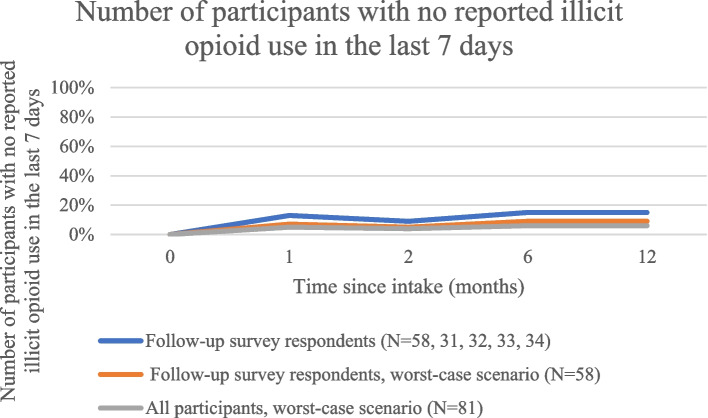 An emergency-department-initiated outreach program for patients with opioid use disorder is associated with an increase in agonist therapy and engagement in addictions care: a one-year cohort study.