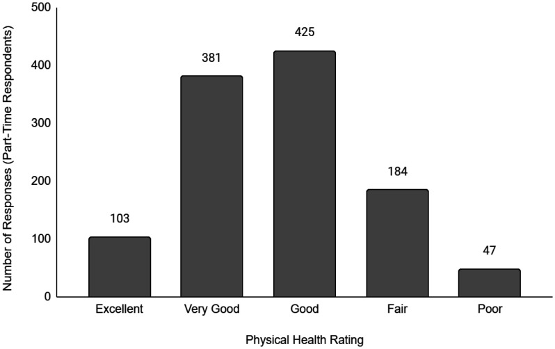 Relationships between employment status with self-perceived mental and physical health in Canada.