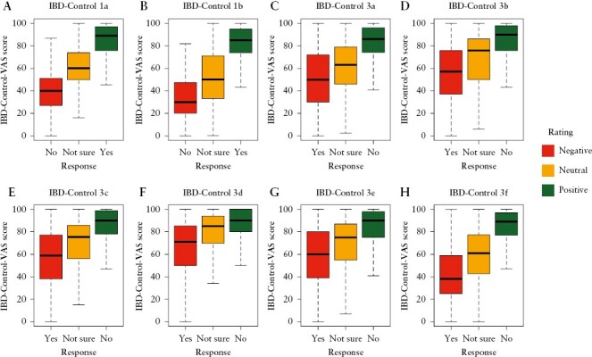 Validation of the IBD-Control Questionnaire across different sociodemographic and clinical subgroups: secondary analysis of a nationwide electronic survey.