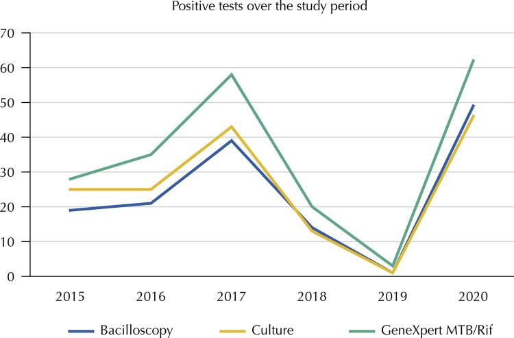 Evaluation of the GeneXpert MTB/RIF to diagnose tuberculosis in a public health laboratory.