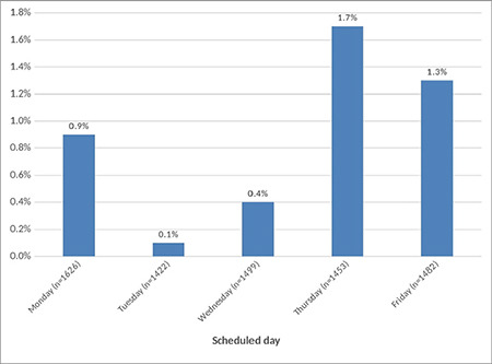 Prevalence and Causes of Elective Surgery Cancellations After Patients are Taken to the Operating Room: A Prospective, Cross-Sectional Study.