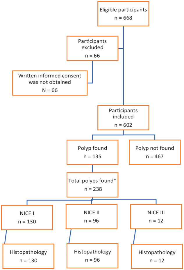 Concordance between nice classification and histopathology in colonic polyps: a tertiary center experience.