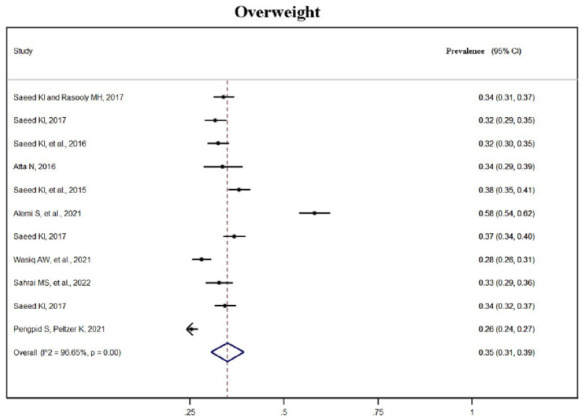 Prevalence of major non-communicable diseases and their associated risk factors in Afghanistan: a systematic review and meta-analysis.