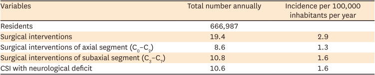 Epidemiology of Cervical Spine Injuries Requiring Surgical Treatment in Plovdiv and Plovdiv Region, Bulgaria.