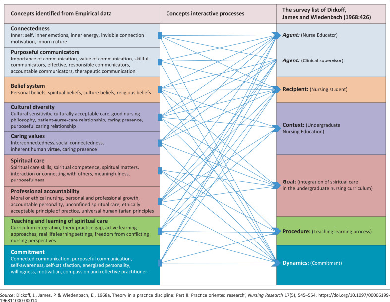 Development of a conceptual framework for teaching-learning of spiritual care in nursing education.