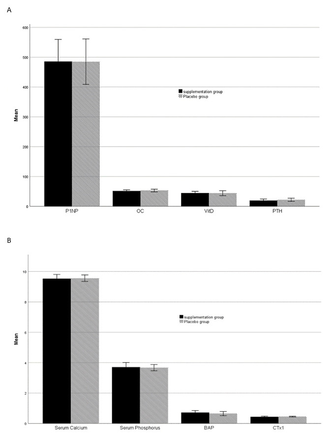 Effect of Padzahr Tablet on Biochemical Indices of Bone Remodeling in Postmenopausal Females with Osteopenia: A Randomized Double-Blind Placebo-Controlled Trial.