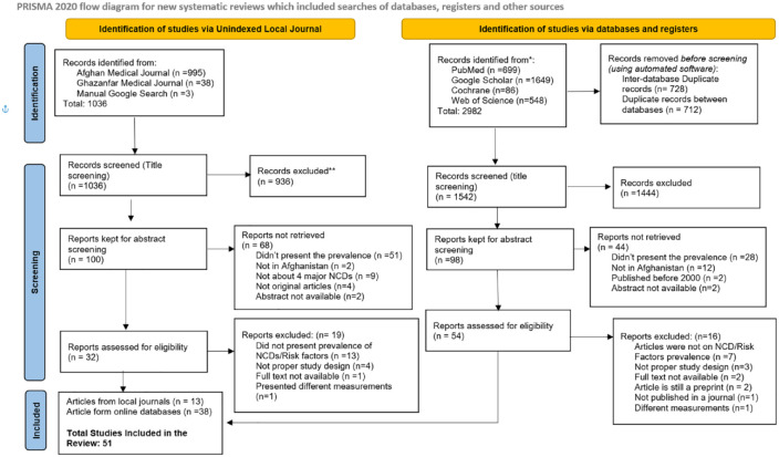 Prevalence of major non-communicable diseases and their associated risk factors in Afghanistan: a systematic review and meta-analysis.
