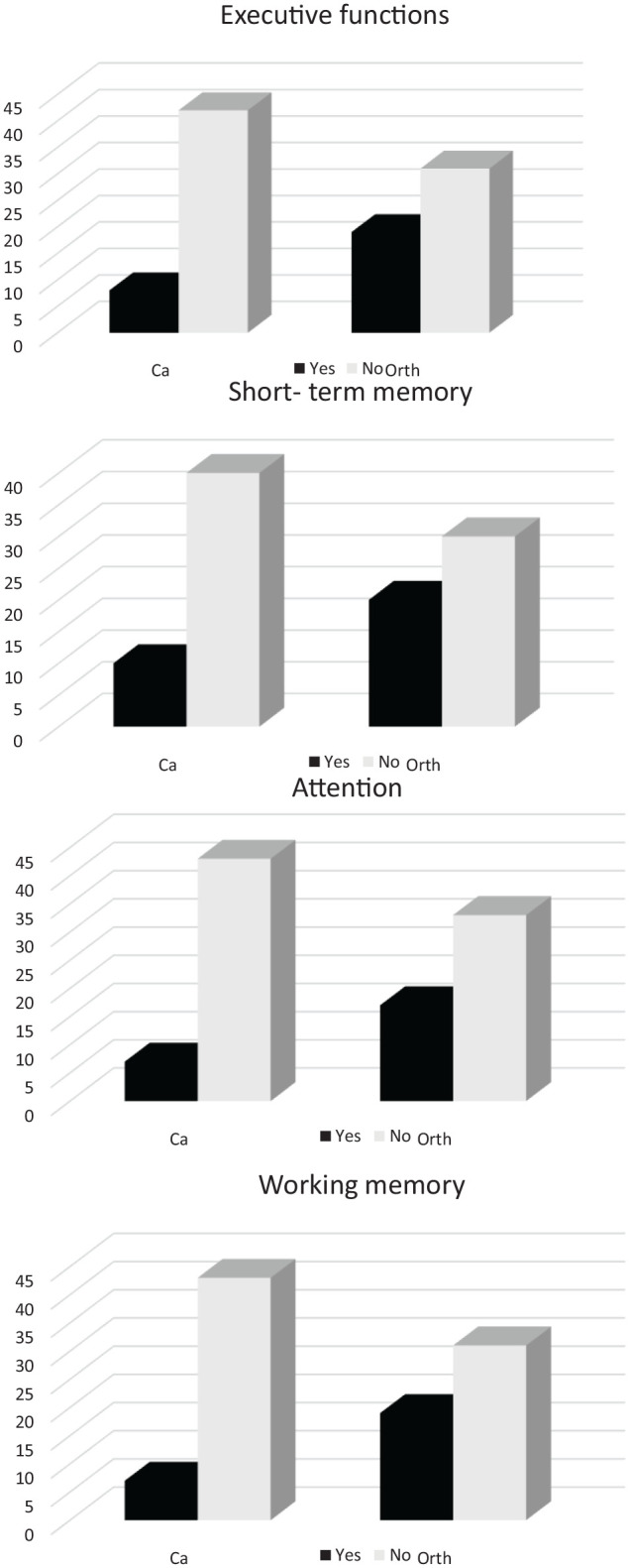 What Do Cancer Surgery and orthopedic Surgery Elderly Patients Have in Common? A Long-term Postoperative Cognitive Dysfunction in Orthopedic and Cancer Patients Original Research.