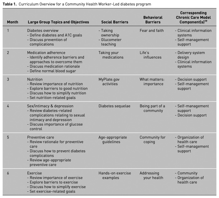 Preparing Community Health Workers to Empower Latino(a)s With Diabetes: A Real-World Implementation Study.