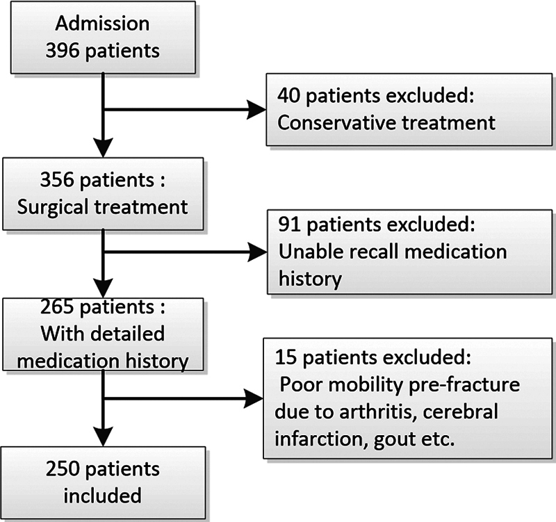 The Efficiency of Antiosteoporosis Medicine after Intertrochanteric Fracture Surgery: A Retrospective Study of Refracture Rate, Function Recovery, Complications, and Mortality in the Chinese Elderly Population.