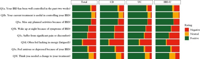 Validation of the IBD-Control Questionnaire across different sociodemographic and clinical subgroups: secondary analysis of a nationwide electronic survey.