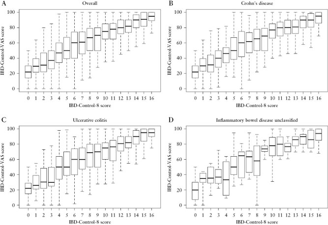 Validation of the IBD-Control Questionnaire across different sociodemographic and clinical subgroups: secondary analysis of a nationwide electronic survey.