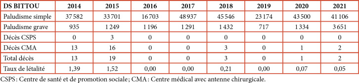 [Reduction in malaria case-fatality rate after implementation of an emergency plan for improved case management in the Bittou health district, Burkina Faso].