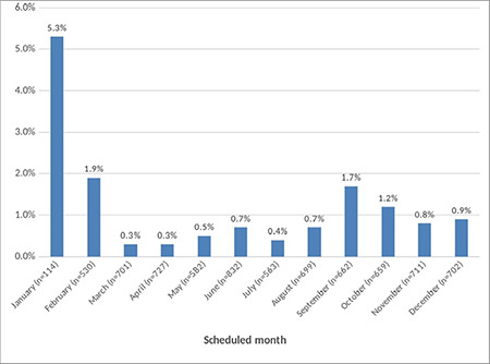 Prevalence and Causes of Elective Surgery Cancellations After Patients are Taken to the Operating Room: A Prospective, Cross-Sectional Study.