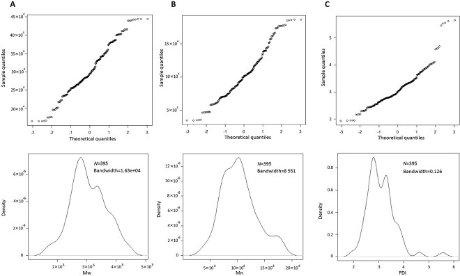 Forensic comparison analysis of smokeless powders by gel permeation chromatography and likelihood ratio evaluation methods.