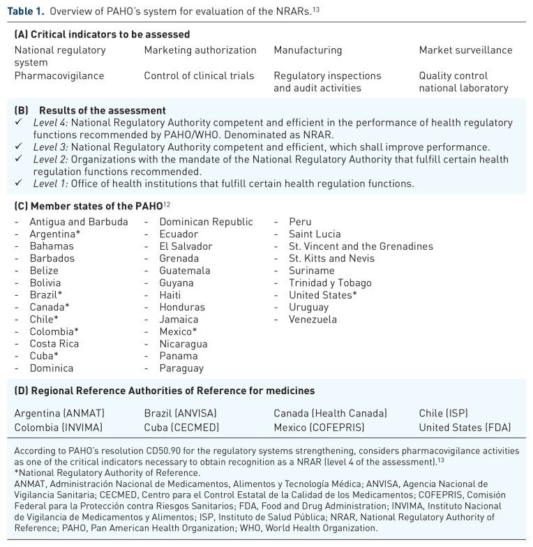 Harmonization of individual case safety reports transmission requirements among PAHO reference authorities: a review of their current regulation.