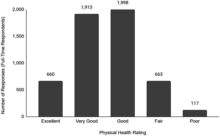 Relationships between employment status with self-perceived mental and physical health in Canada.