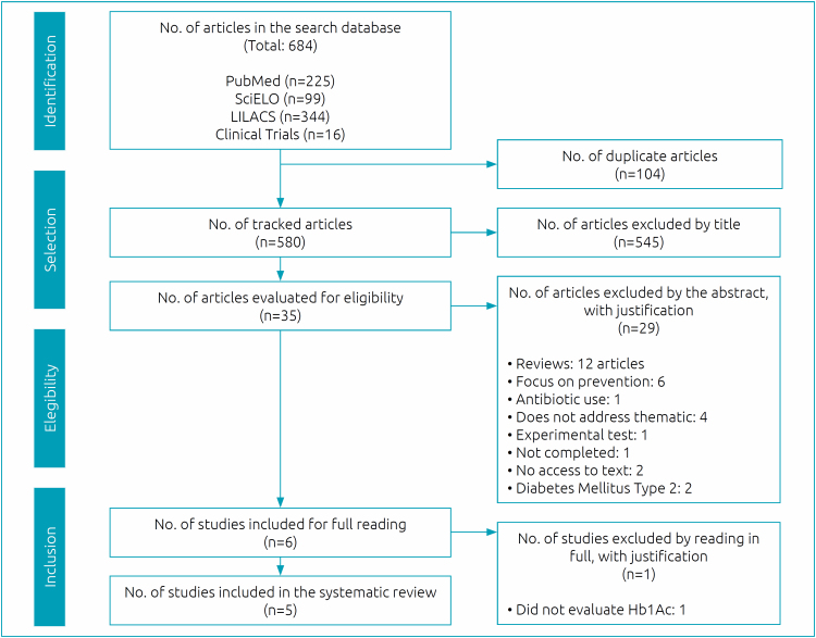 Use of probiotics and similar in pediatric patients with Type 1 Diabetes Mellitus: a systematic review.